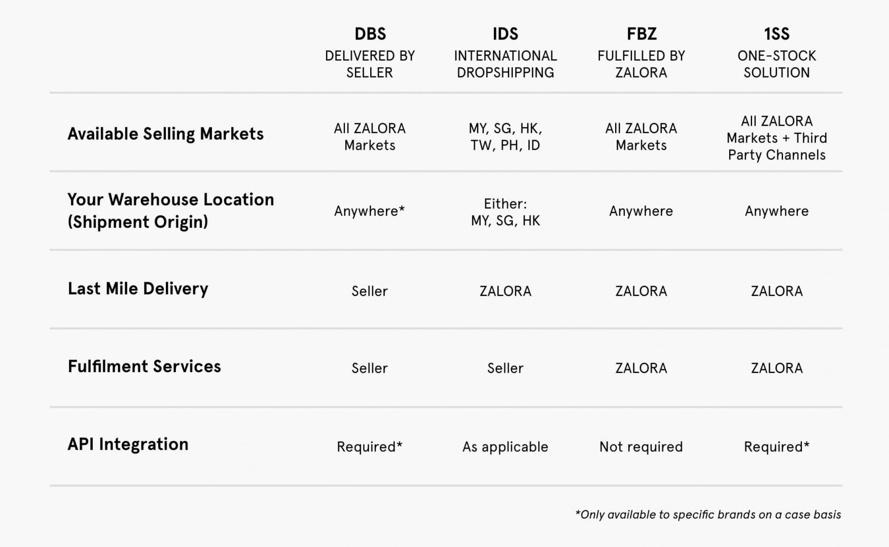 Comparison Of The 4 Models