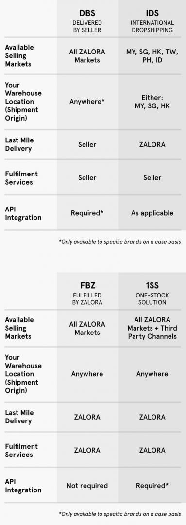 Comparison Of The 4 Models