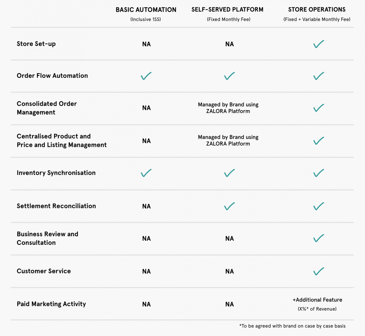 E-Store Management Model Comparison