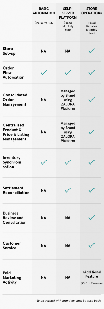 E-Store Management Model Comparison